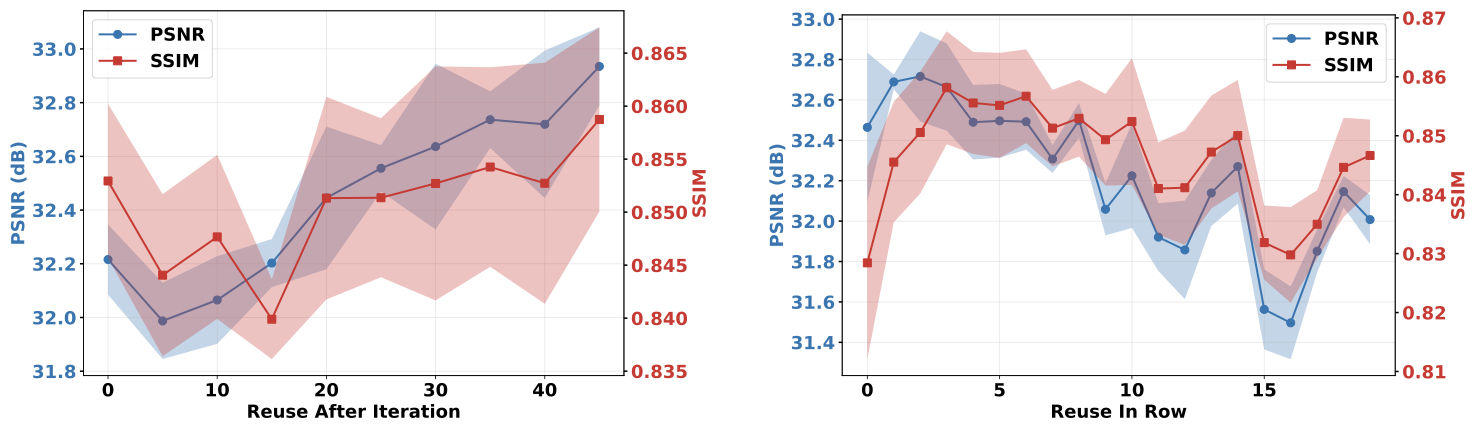 Ablation of the velocity reuse strategy.