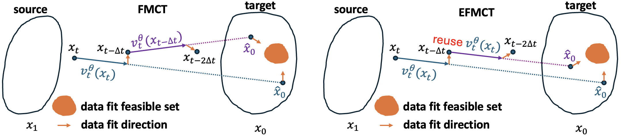 Overview of FMCT and EFMCT.