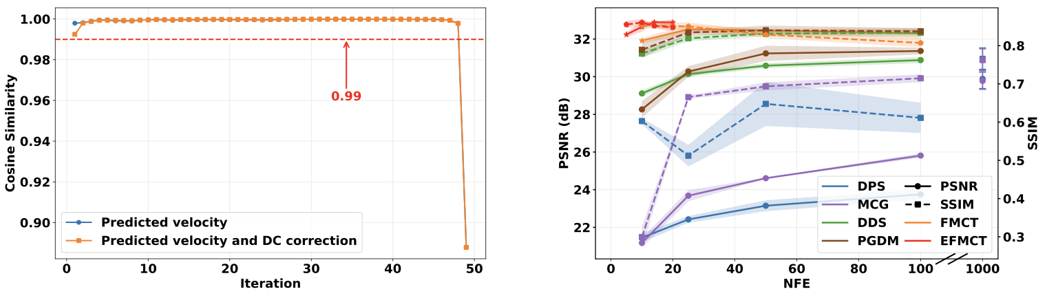 Cosine similarity of consecutive velocity fields, and reconstruction quality versus NFE.